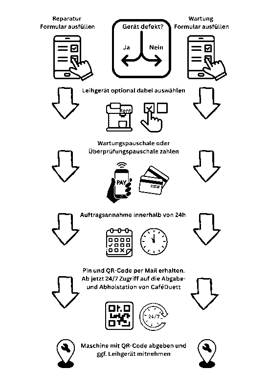 Auf diesem Bild wird die Abgabe deiner Kaffemaschine erklärt. Du wirst nach dem Ausfüllen des Formulars aber auch automatisch durch den Prozess mit E-Mails geführt