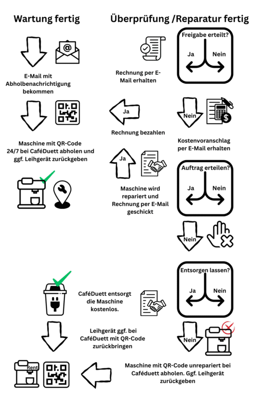 Auf diesem Bild wird die Abholung deiner Kaffemaschine erklärt. Du wirst nach dem Ausfüllen des Formulars aber auch automatisch durch den Prozess mit E-Mails geführt